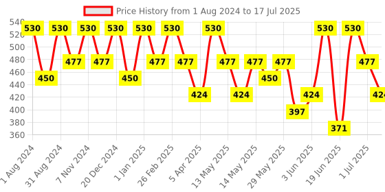 myntra.com Dermatouch Bye Bye Pigmentation Cream with Niacinamide - 19g dermatouch Price History Graph from 1 Aug 2024 to 1 Jul 2025