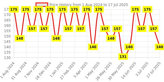 myntra.com Dermatouch Bye Bye Pigmentation Face Wash With Niacinamide & Glutathione - 30g dermatouch Price History Graph from 1 Aug 2024 to 3 Jul 2025