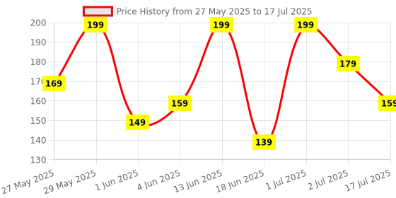myntra.com Dermatouch Bye Bye Pigmentation Serum With Niacinamide - 10 ml dermatouch Price History Graph from 27 May 2025 to 2 Jul 2025