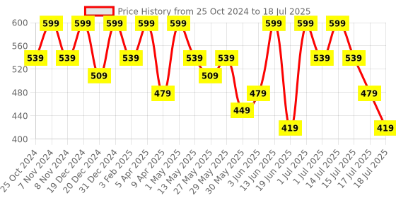 myntra.com Dermatouch Bye Bye Pigmentation Serum With Niacinamide - 30ml dermatouch Price History Graph from 25 Oct 2024 to 15 Jul 2025