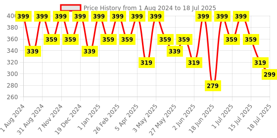 myntra.com Dermatouch Bye Bye Pigmentation Serum with Niacinamide & Alpha Arbutin - 18 ml dermatouch Price History Graph from 1 Aug 2024 to 15 Jul 2025