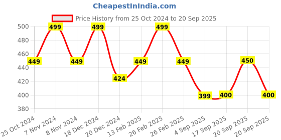 myntra.com Dermatouch Bye Bye Pigmentation Sunscreen SPF 50 PA++++ - 50g dermatouch Price History Graph from 25 Oct 2024 to 20 Sep 2025