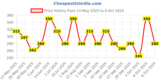 myntra.com Dermatouch Ceramide Multi Peptide & Niacinamide Anti Aging Serum - 18 ml dermatouch Price History Graph from 13 May 2025 to 6 Oct 2025