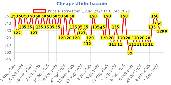 myntra.com Dermatouch Dailyglow Bright & Even Skin Tone Face Wash with Niacinamide & Vitamin E - 30g dermatouch Price History Graph from 1 Aug 2024 to 5 Dec 2025