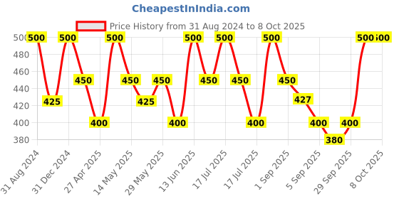 myntra.com Dermatouch Fix It With Alpha Arbutin 2% Serum - 30ml dermatouch Price History Graph from 31 Aug 2024 to 7 Oct 2025