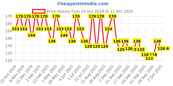 myntra.com Dermatouch Fix It With Kojic Acid 1% Soap For Pigmentation & Sun Damage- 75g dermatouch Price History Graph from 25 Oct 2024 to 11 Oct 2025