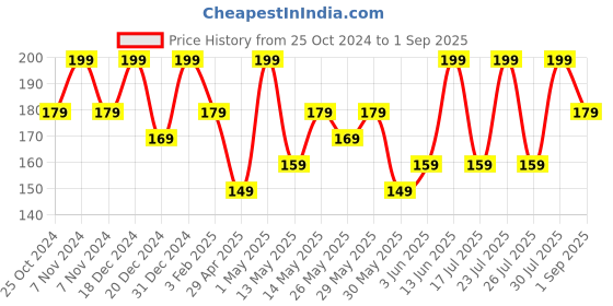 myntra.com Dermatouch Healing & Hydarting Lactic Acid Xero Foot Cream- 30g dermatouch Price History Graph from 25 Oct 2024 to 1 Sep 2025