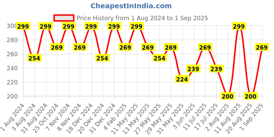 myntra.com Dermatouch Salicylic Acid 1% Toning Essence with Glycolic Acid & Niacinamide - 50 ml dermatouch Price History Graph from 1 Aug 2024 to 1 Sep 2025