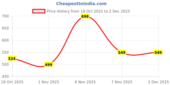 myntra.com Dermatouch Set Of 2 AHA 10% BHA 1% Body Lotion For Skin Moisturising - 100 ml Each dermatouch Price History Graph from 19 Oct 2025 to 2 Dec 2025