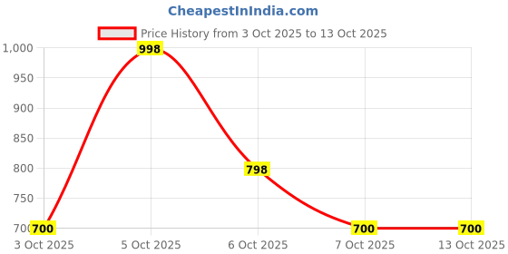 myntra.com Dermatouch Set Of 2 Bright & Even Tone Face Wash - 150 g Each dermatouch Price History Graph from 3 Oct 2025 to 12 Oct 2025