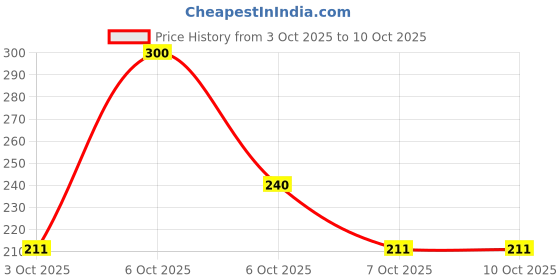 myntra.com Dermatouch Set Of 2 Bright & Even Tone Face Wash - 30 g Each dermatouch Price History Graph from 3 Oct 2025 to 10 Oct 2025