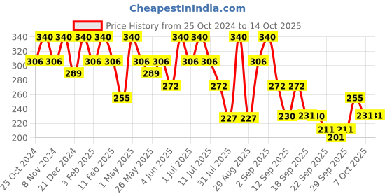 myntra.com Dermatouch Set Of 2 Fix It With Kojic Acid 1% Soap For Dark Spots - 75g Each dermatouch Price History Graph from 25 Oct 2024 to 14 Oct 2025