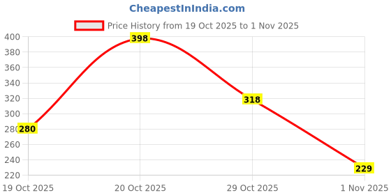 myntra.com Dermatouch Set Of 2 Kojic Acid 2% Cream - 15 g Each dermatouch Price History Graph from 19 Oct 2025 to 1 Nov 2025