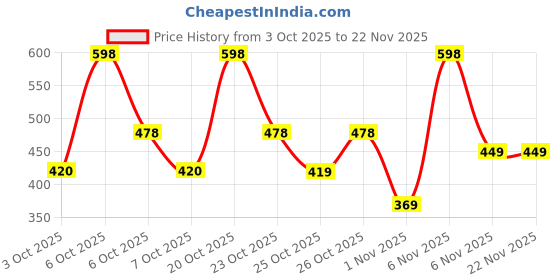 myntra.com Dermatouch Set Of 2 Kojic Acid 2% Cream - 30 g Each dermatouch Price History Graph from 3 Oct 2025 to 22 Nov 2025