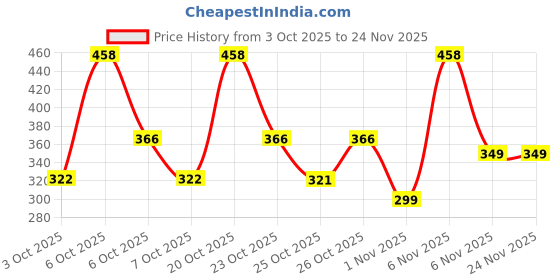 myntra.com Dermatouch Set Of 2 Multivitamin SPF 50 PA+++ Sunscreen Gel - 30 g Each dermatouch Price History Graph from 3 Oct 2025 to 24 Nov 2025