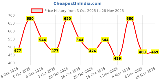 myntra.com Dermatouch Set Of 4 Kojic Acid 1% Soap For Dark Spots - 75 g Each dermatouch Price History Graph from 3 Oct 2025 to 28 Nov 2025