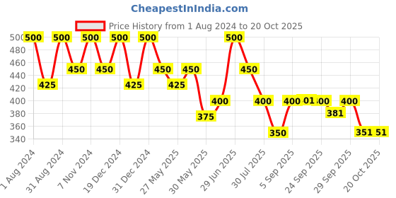 myntra.com Dermatouch Vitamin C 10% Serum For Anti-aging and Radiant Skin - 30 ml dermatouch Price History Graph from 1 Aug 2024 to 20 Oct 2025