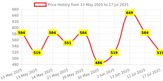 myntra.com Dermatouch Vitamin C Mattifying Sunscreen Stick With SPF 60 PA++++ - 20 g dermatouch Price History Graph from 13 May 2025 to 12 Jul 2025