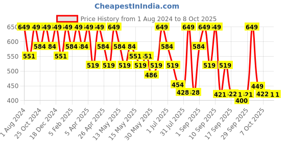 myntra.com Dermatouch White Bye Bye Pigmentation Face Wash - 150 g dermatouch Price History Graph from 1 Aug 2024 to 8 Oct 2025