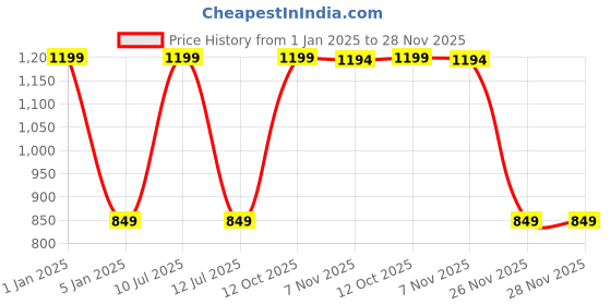 myntra.com Dermawear Mini Corset 2.0 Shaper briefs D-206 dermawear Price History Graph from 1 Jan 2025 to 28 Nov 2025