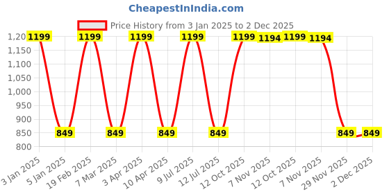 myntra.com Dermawear Mini Corset 2.0 Shaper briefs Red dermawear Price History Graph from 3 Jan 2025 to 2 Dec 2025