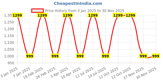 myntra.com Dermawear Mini Shaper 2.0 Floral Print Tummy and Thigh Shapewear Red dermawear Price History Graph from 3 Jan 2025 to 30 Nov 2025
