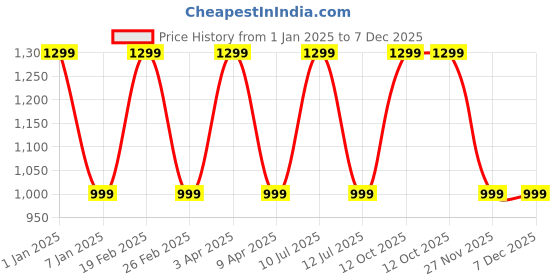 myntra.com Dermawear Mini Shaper 2.0 Floral Printed Tummy and Thigh Shapewear dermawear Price History Graph from 1 Jan 2025 to 7 Dec 2025