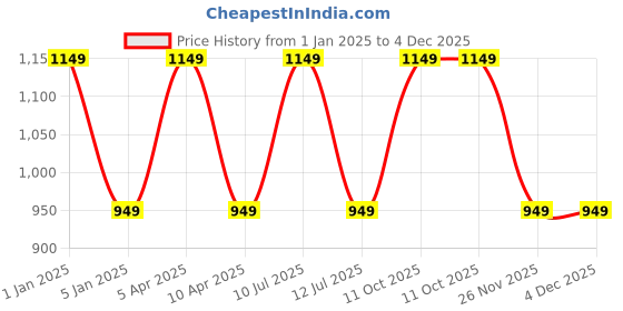 myntra.com Dermawear Striped High-Rise Rapid-Dry Moisture Wicking Ankle Length Tights dermawear Price History Graph from 1 Jan 2025 to 3 Dec 2025