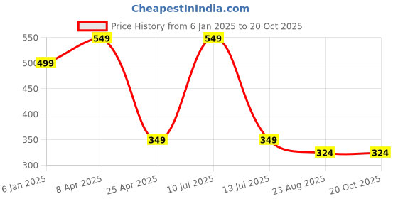 myntra.com Dermawear Women Solid Round Neck T-Shirt dermawear Price History Graph from 6 Jan 2025 to 20 Oct 2025