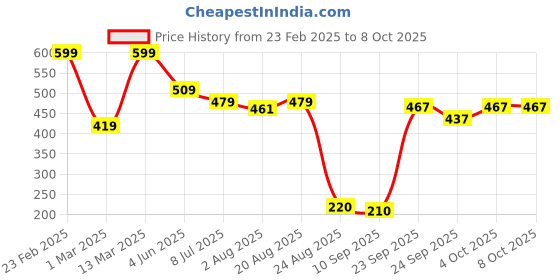 myntra.com DERMEASE 10% Niacinamide Face Serum For Pigmentation Control - 30 ml dermease Price History Graph from 23 Feb 2025 to 8 Oct 2025