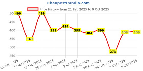 myntra.com DERMEASE 15% AHA + 1% BHA Beginner Peeling Face Solution - 30 ml dermease Price History Graph from 21 Feb 2025 to 9 Oct 2025