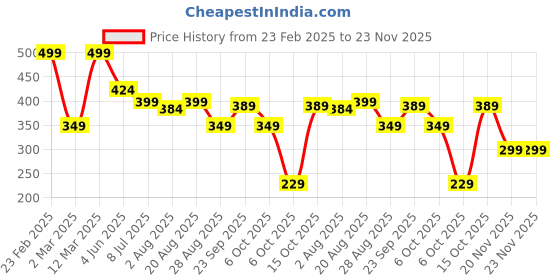 myntra.com DERMEASE 2% Kojic Face Serum With Niacinamide - 30 ml dermease Price History Graph from 23 Feb 2025 to 23 Nov 2025