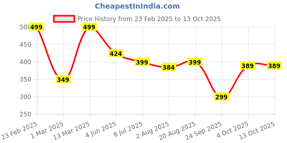 myntra.com DERMEASE 2% Salicylic Acid Face Serum With Hazel & Willow Bark - 30 ml dermease Price History Graph from 23 Feb 2025 to 12 Oct 2025