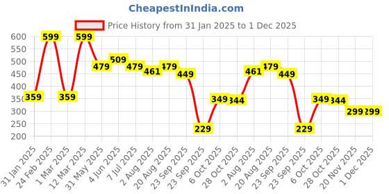 myntra.com DERMEASE 5% Caffiene Under Eye Serum For Dark Circles & Puffiness - 30 ml dermease Price History Graph from 31 Jan 2025 to 1 Dec 2025