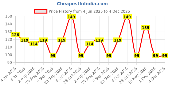 myntra.com DERMEASE Acne Ease Face Wash With Salicylic Acid - 60 ml dermease Price History Graph from 4 Jun 2025 to 4 Dec 2025