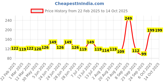 myntra.com DERMEASE Active Charcoal Face Wash With Vitamin E - 100 ml dermease Price History Graph from 22 Feb 2025 to 13 Oct 2025