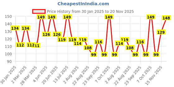 myntra.com DERMEASE Aloe Ease Lotion Aleovera with Vitamin E- 100 ml dermease Price History Graph from 30 Jan 2025 to 20 Nov 2025