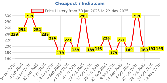 myntra.com DERMEASE Apple Cider Vinegar Face Wash- 100 ml dermease Price History Graph from 30 Jan 2025 to 21 Nov 2025