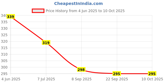 myntra.com DERMEASE Apple Cider Vinegar Foaming Face Wash For Deep Cleansing With Vitamin E - 150 ml dermease Price History Graph from 4 Jun 2025 to 10 Oct 2025