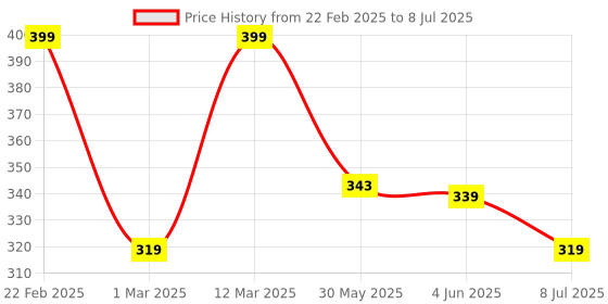 myntra.com DERMEASE Apple Cider Vinegar Foaming Face Wash With Aloevera - 150 ml dermease Price History Graph from 22 Feb 2025 to 8 Jul 2025