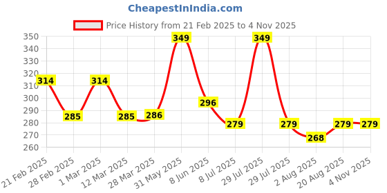 myntra.com DERMEASE Baby Anatomy Lotion With Almond Oil - 200 ml dermease Price History Graph from 21 Feb 2025 to 3 Nov 2025