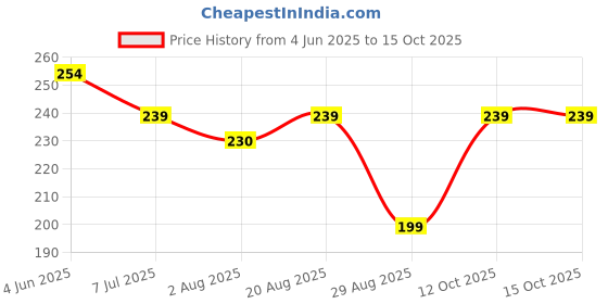 myntra.com DERMEASE Baby Body Wash For Moisturizing With Aloevera Extract -200 ml dermease Price History Graph from 4 Jun 2025 to 15 Oct 2025