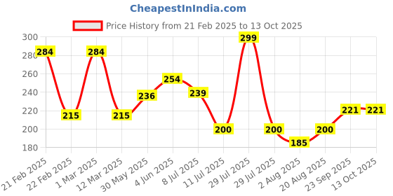 myntra.com DERMEASE Baby Shampoo With Tea Tree Extract - 200 ml dermease Price History Graph from 21 Feb 2025 to 13 Oct 2025