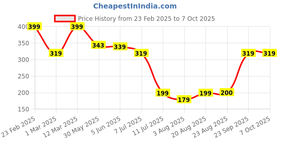 myntra.com DERMEASE Bhringraj Shampoo With Bhringraj, Amla & Jatamansi- 250 ml dermease Price History Graph from 23 Feb 2025 to 7 Oct 2025