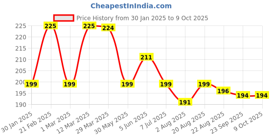 myntra.com DERMEASE Blush & Glow Deep Cleansing Gel Scrub With Orange - 100 ml dermease Price History Graph from 30 Jan 2025 to 9 Oct 2025