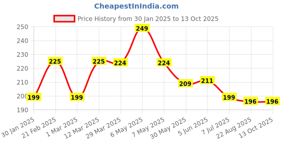 myntra.com DERMEASE Blush & Glow Green Apple Scrub Gel- 100 ml dermease Price History Graph from 30 Jan 2025 to 13 Oct 2025