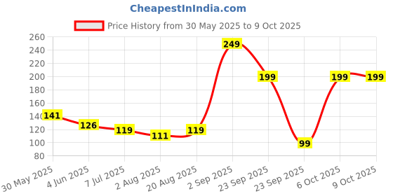 myntra.com DERMEASE Charcoal Face Wash For Deep Cleansing With Vitamin E - 100 ml dermease Price History Graph from 30 May 2025 to 8 Oct 2025
