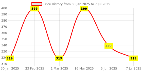 myntra.com DERMEASE Charcoal Peel Off Face Mask With Aloevera Extract- 100 ml dermease Price History Graph from 30 Jan 2025 to 7 Jul 2025