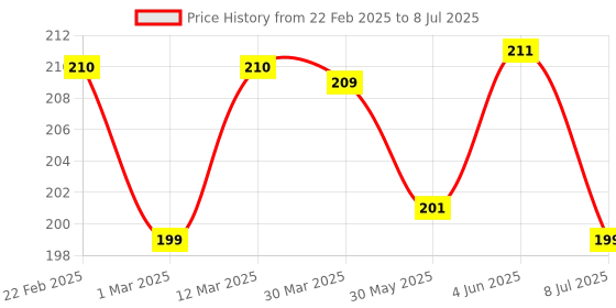 myntra.com DERMEASE Coffee Face Wash with Coffee, Caffeine & White Water Lily - 100 ml dermease Price History Graph from 22 Feb 2025 to 8 Jul 2025