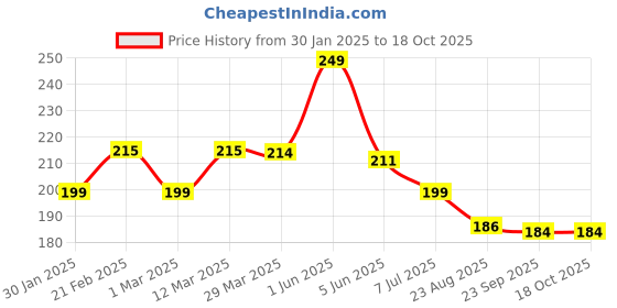 myntra.com DERMEASE Coffee Scrub To Remove Dead Skin Cells Blackheads & Tan - 100 ml dermease Price History Graph from 30 Jan 2025 to 17 Oct 2025